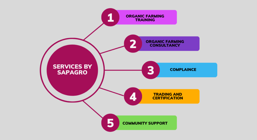 the image talks about organic farming training in gujarat